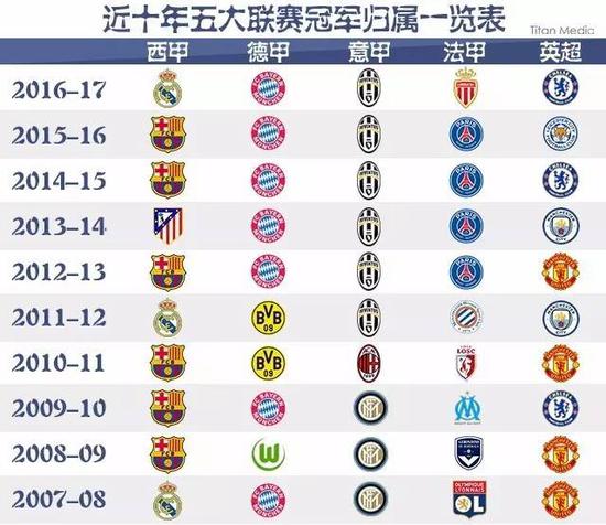 首位